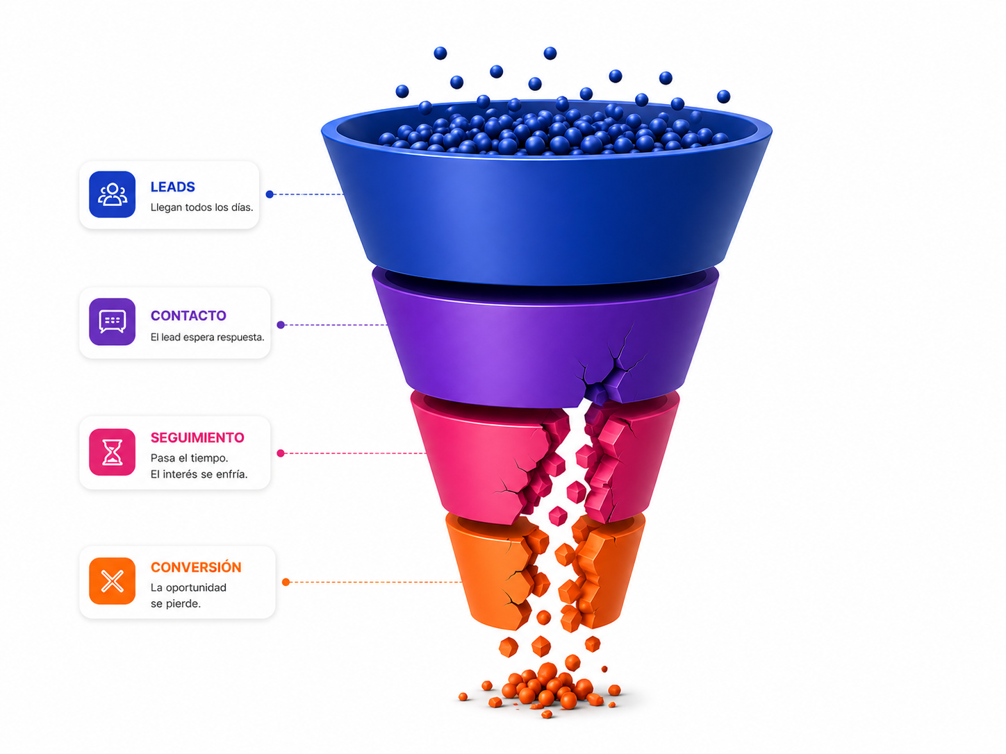 Funnel de ventas roto o con un mal funcionamiento en la etapa de contacto. 