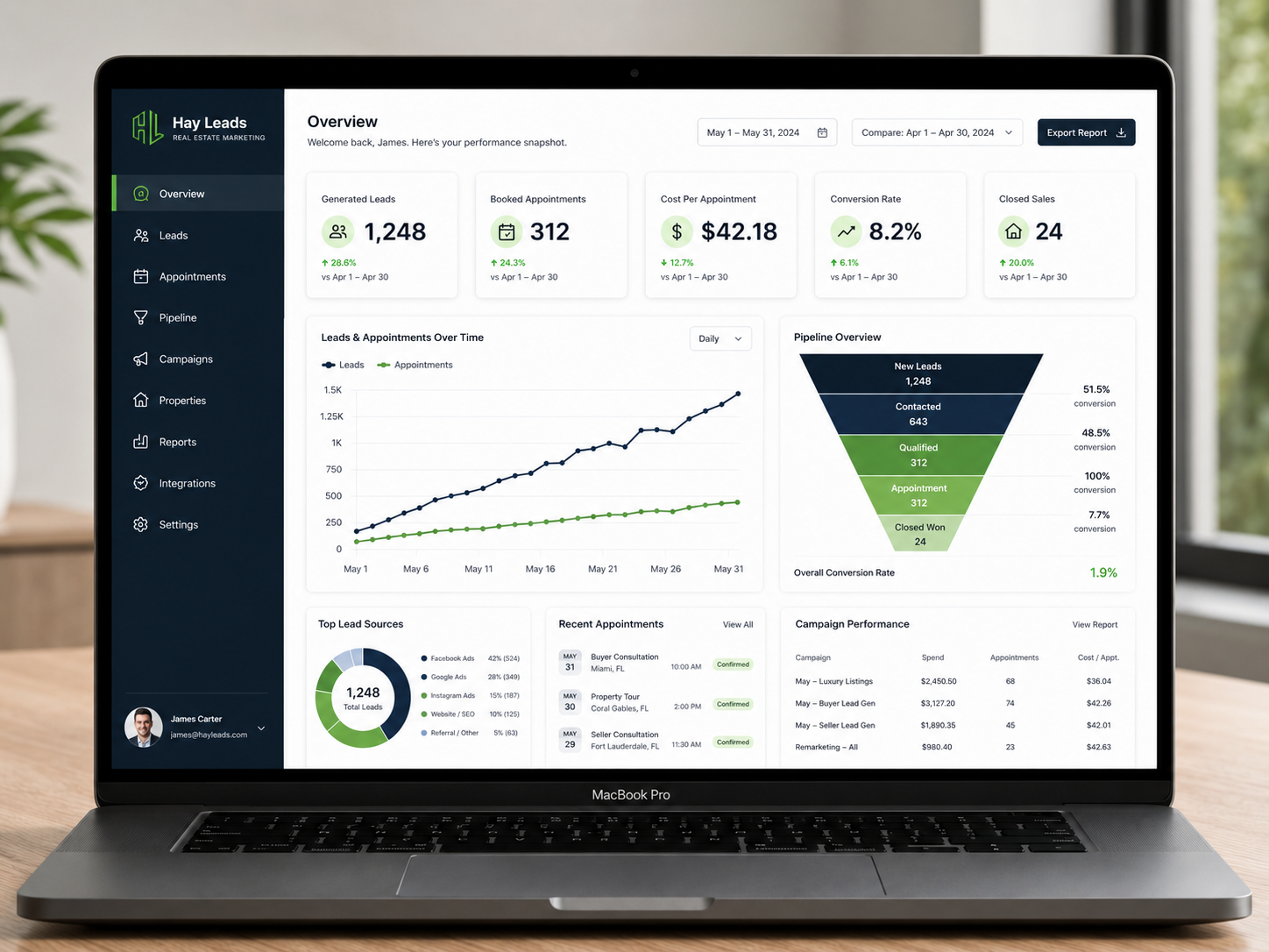 mockup de un dashboard con resultados inmobiliarios con campañas bien estructuradas mockup de un dashboard con resultados inmobiliarios con campañas bien estructuradas