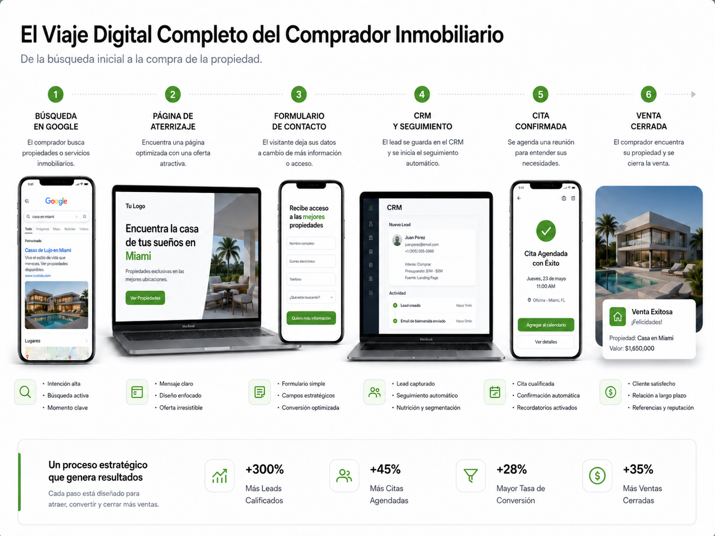 Infografia de recorrido búsqueda en Google -> Anuncio -> Landing Page -> Formulario -> CRM -> Cita -> Venta Infografia de recorrido búsqueda en Google -> Anuncio -> Landing Page -> Formulario -> CRM -> Cita -> Venta