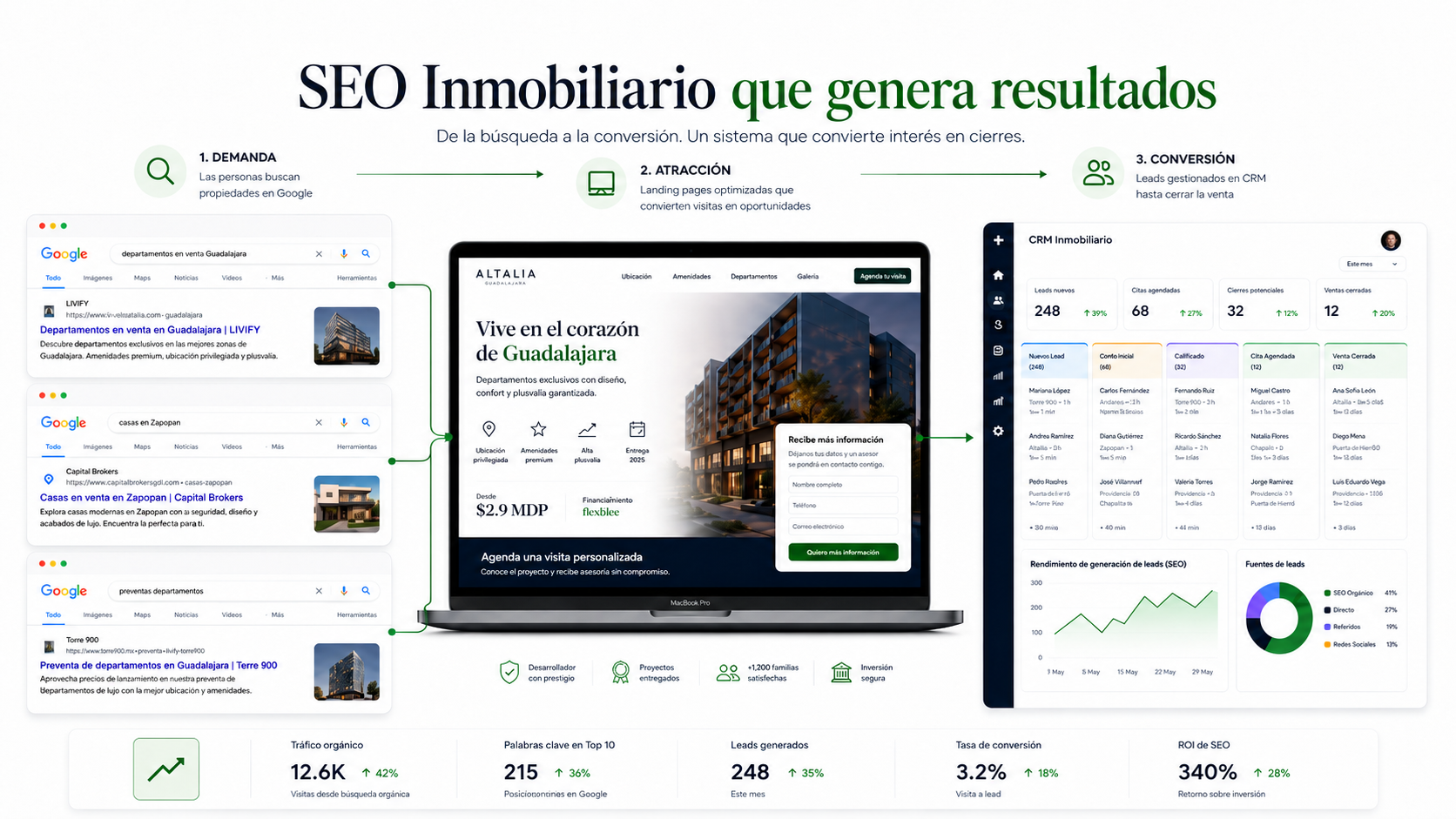 Dashboard con resultados de SEO para desarrollos inmobiliarios Dashboard con resultados de SEO para desarrollos inmobiliarios