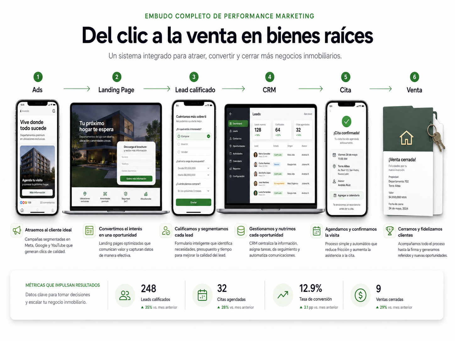 Ejemplo de un sistema que conecta cada uno de los pasos en un embudo de marketing digital Ejemplo de un sistema que conecta cada uno de los pasos en un embudo de marketing digital
