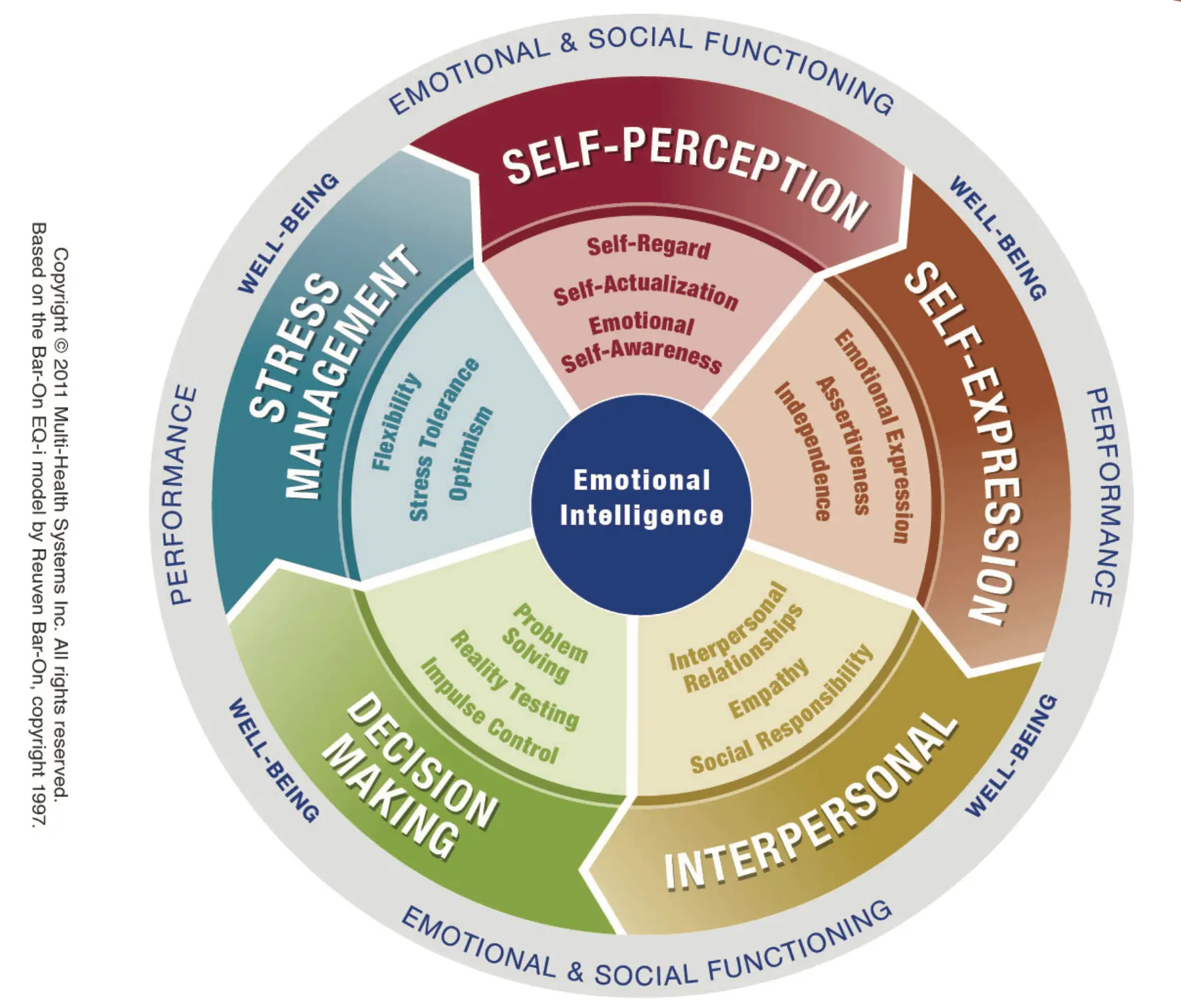 EQi2.0 Emotional Intelligence Test