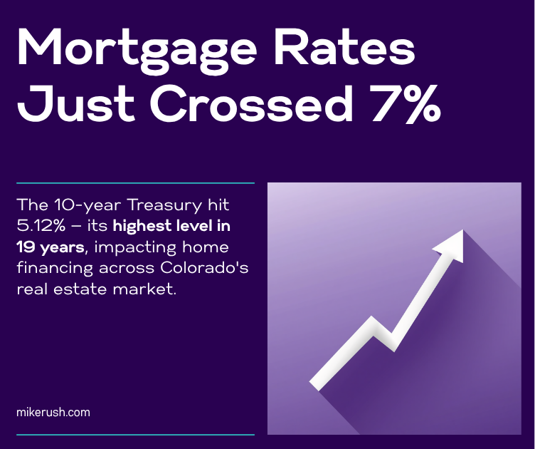 Mortgage rates just crossed 7% after the 10-year Treasury hit 5.12%, its highest level in 19 years