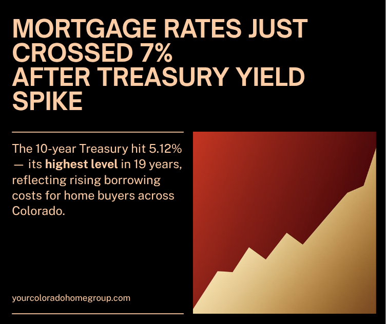 Mortgage rates just crossed 7% after the 10-year Treasury hit 5.12%, its highest level in 19 years