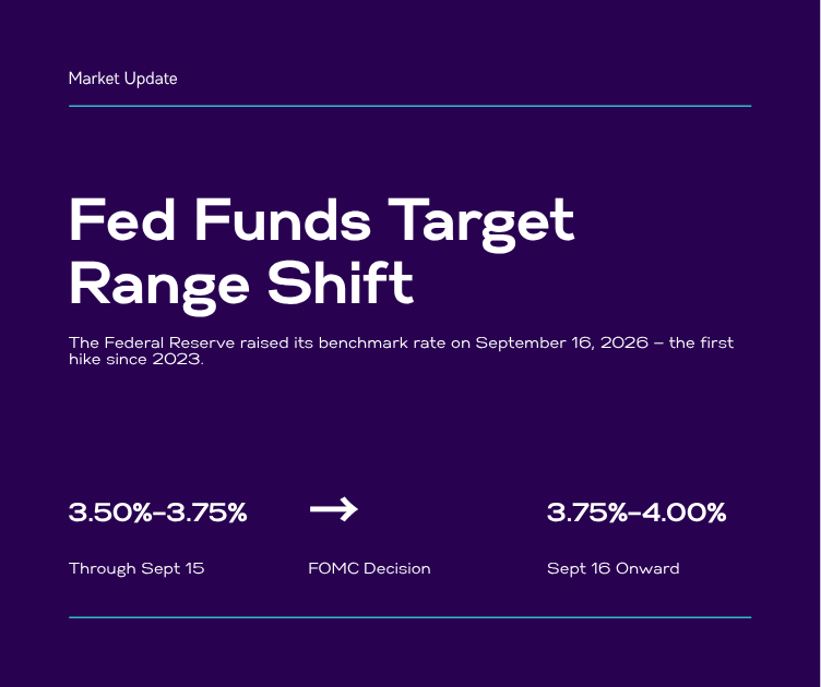 Fed funds target range: 3.50%-3.75% before September 16, 2026, to 3.75%-4.00% after
