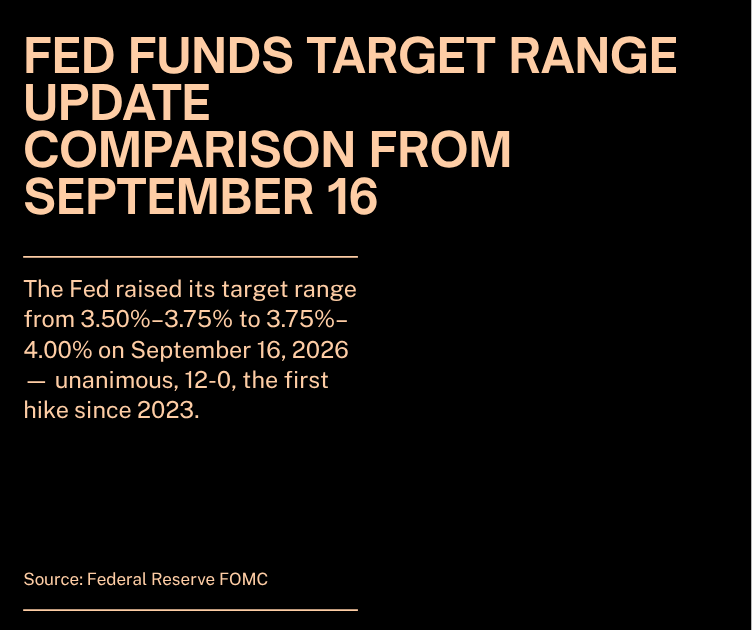Fed funds target range: 3.50%-3.75% before September 16, 2026, to 3.75%-4.00% after