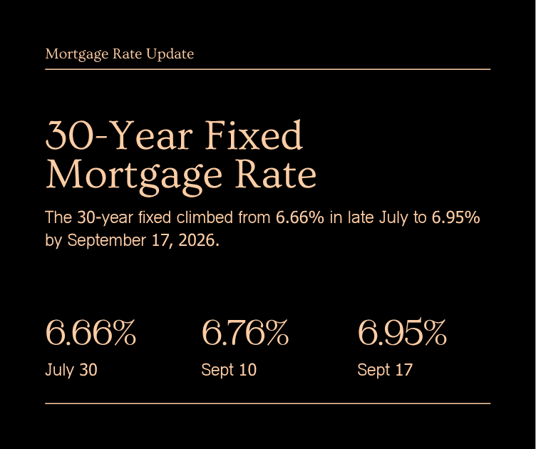 30-year fixed mortgage rate climbing from 6.66% on July 30 to 6.95% on September 17, 2026