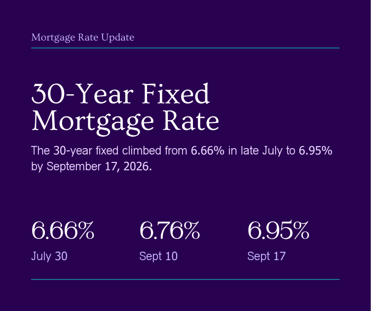 30-year fixed mortgage rate climbing from 6.66% on July 30 to 6.95% on September 17, 2026