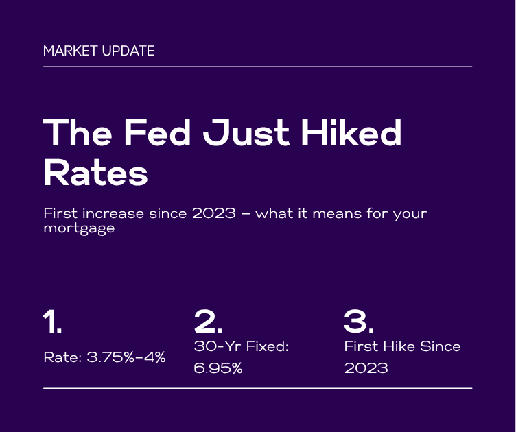 The Fed hiked rates to 3.75%-4%, first increase since 2023