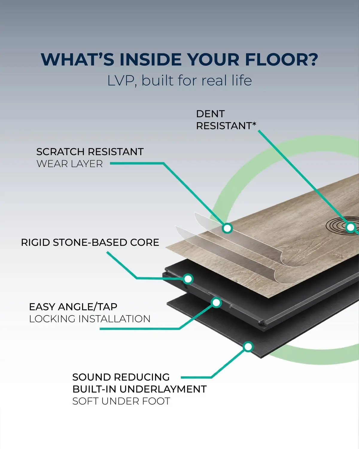 Exploded LVP flooring view showing scratch/dent resistance, rigid stone core, easy locking, and sound underlayment.