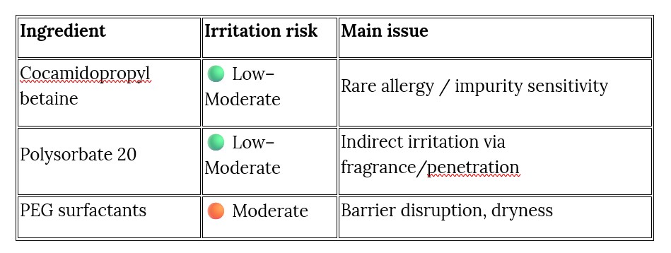 Ingredient irritation risk table for dogs: Cocamidopropyl betaine has a low to moderate irritation risk, mainly due to rare allergies or sensitivity to manufacturing impurities. Polysorbate 20 also has a low to moderate irritation risk, with possible indirect irritation caused by fragrance penetration or residue effects. PEG surfactants have a moderate irritation risk and are associated with skin barrier disruption and dryness.