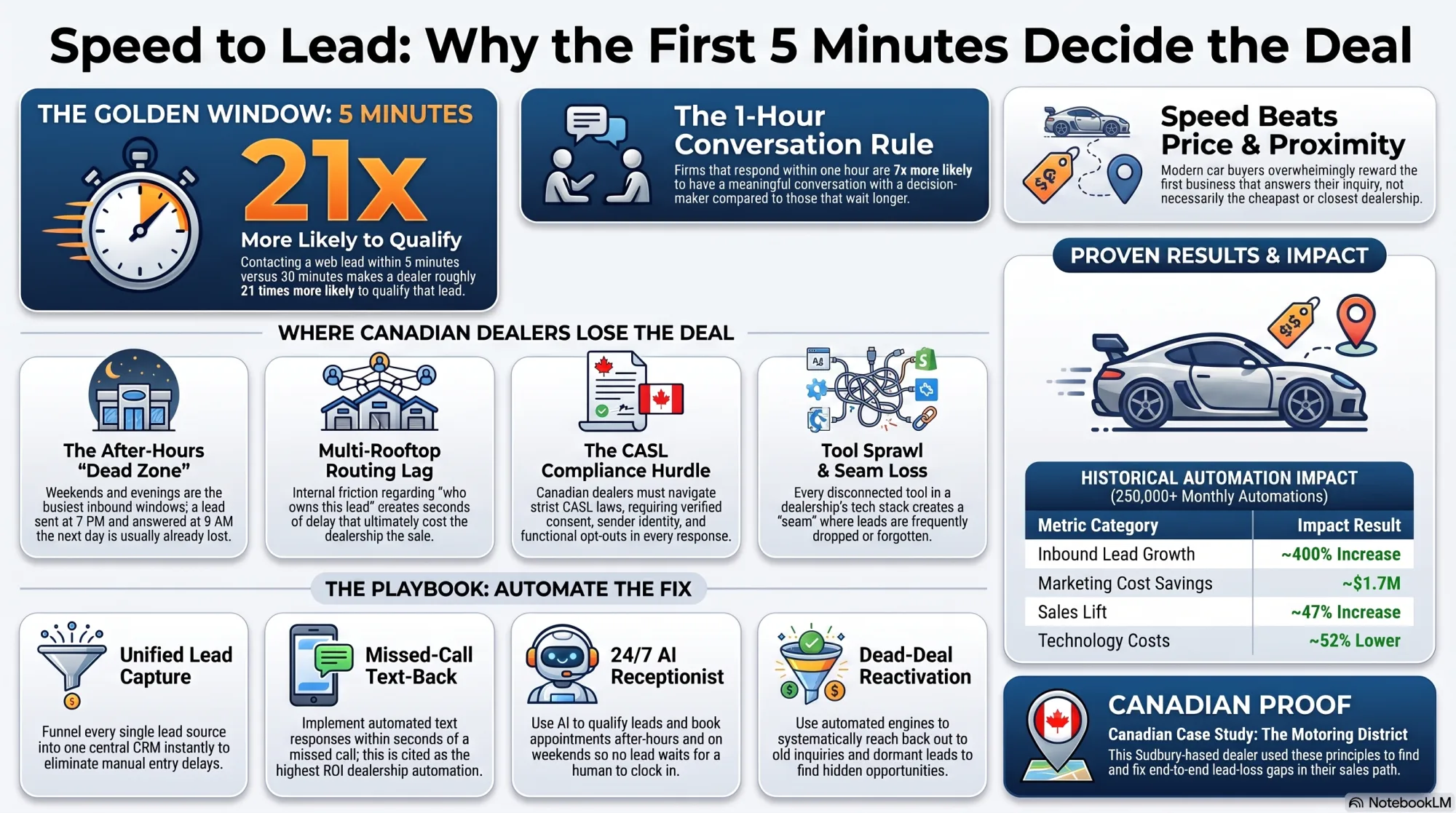 Speed to lead infographic for Canadian car dealers: contacting a web lead within 5 minutes makes a dealer roughly 21x more likely to qualify it, responding within an hour is 7x more likely to reach a decision-maker, the four places Canadian dealers lose deals (after-hours, multi-rooftop routing, CASL compliance, tool sprawl), the automation playbook to fix it, and historical automation results across a six-rooftop group.