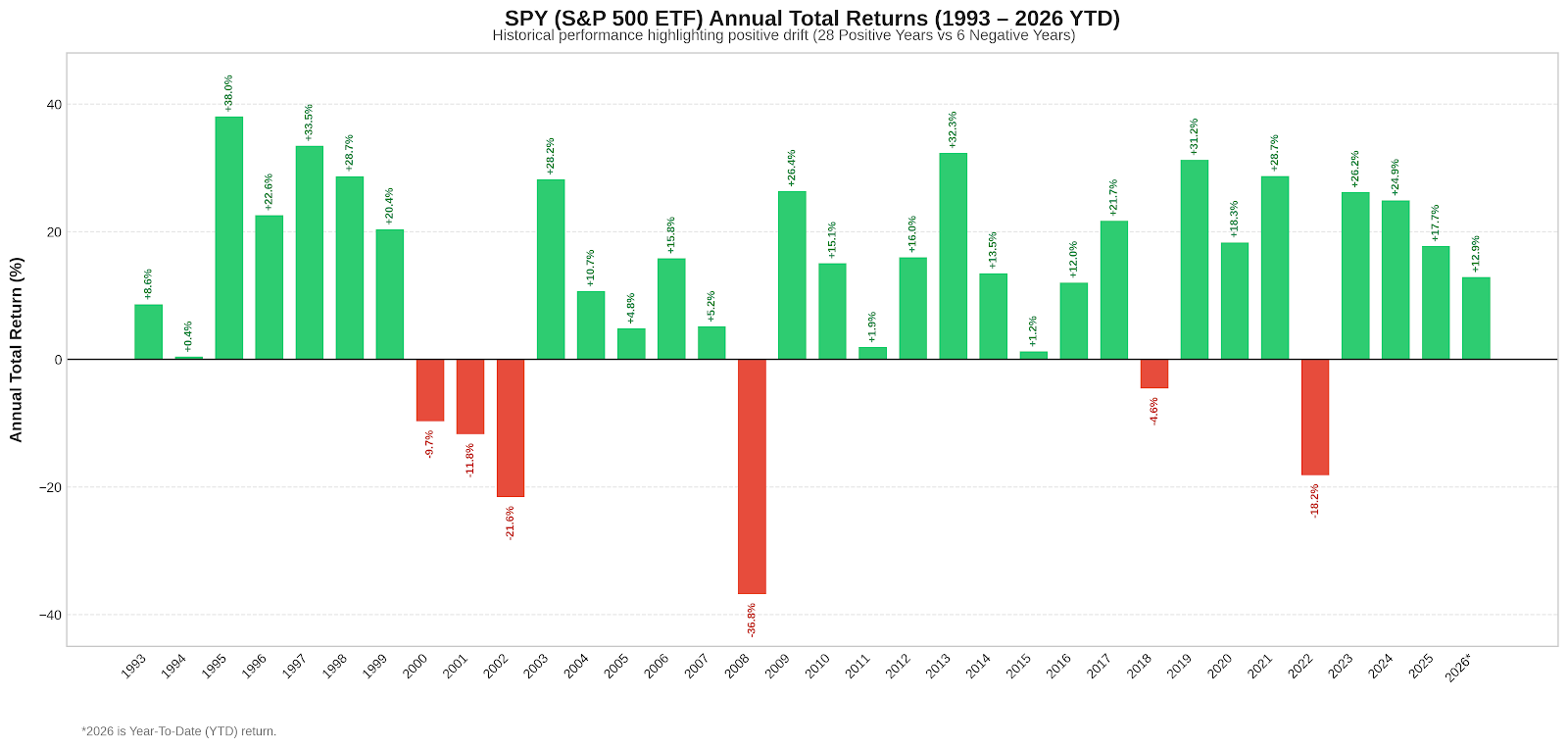 Mindshift theory visualizes SPY (SPDR S&P 500 ETF Trust) annual total returns from 1993 through 2026 Mindshift theory visualizes SPY (SPDR S&P 500 ETF Trust) annual total returns from 1993 through 2026