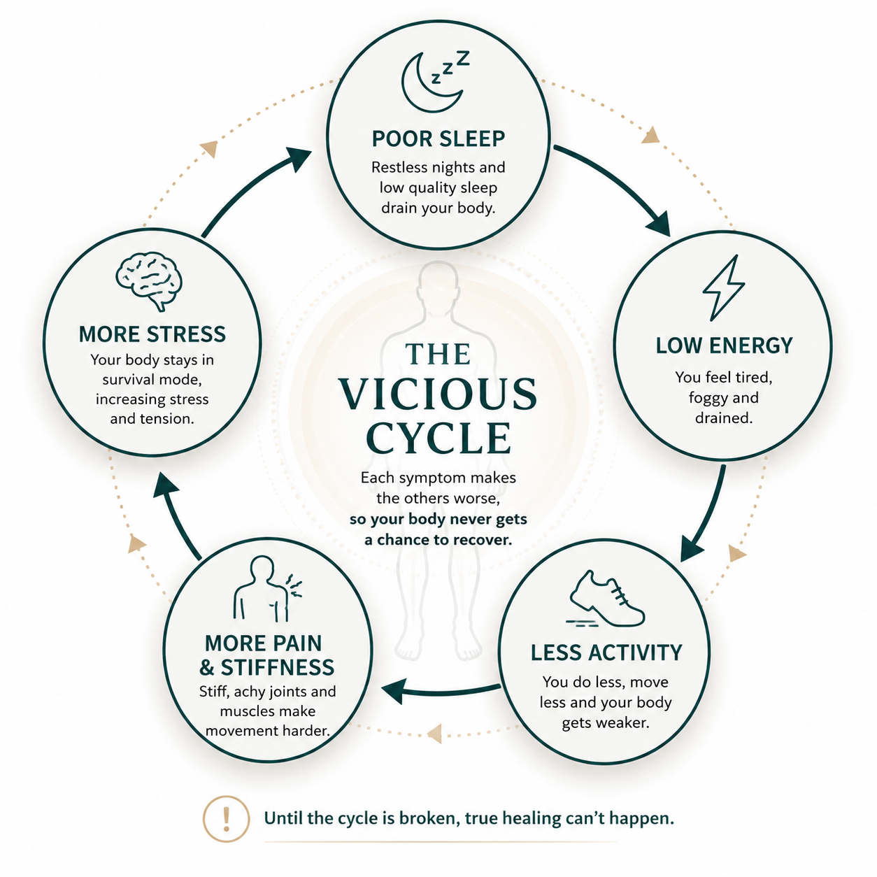 Infographic of the vicious cycle — poor sleep leads to pain leads to doing less