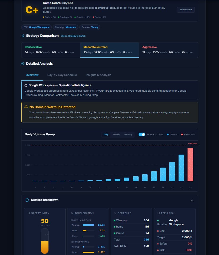 RampCORE — Campaign Volume Ramp Planning Dashboard