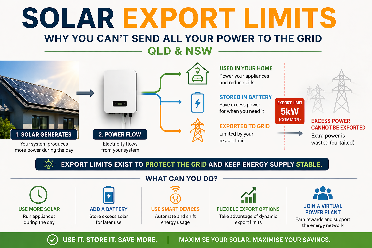 Why you can't send all your power to the grid