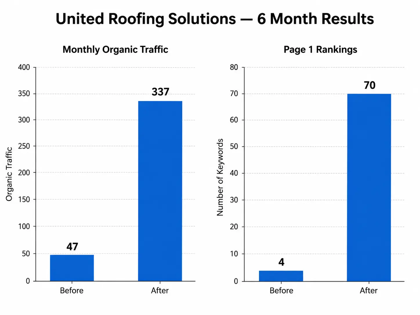 Bar chart showing United Roofing Solutions traffic growth from 47 to 337 monthly visitors over 6 months Bar chart showing United Roofing Solutions traffic growth from 47 to 337 monthly visitors over 6 months