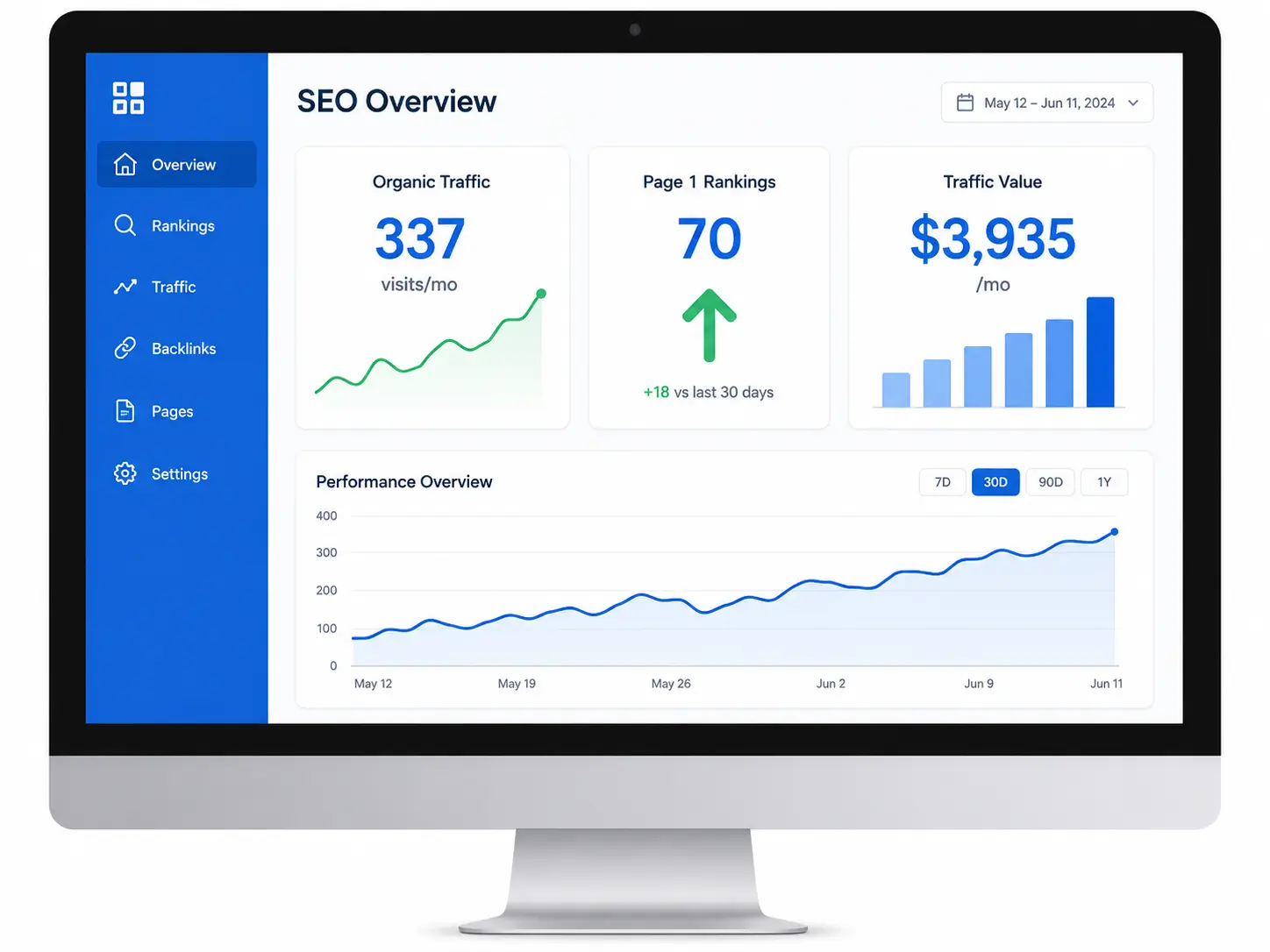 SEO performance dashboard showing organic traffic, keyword rankings, and traffic value metrics for a roofing contractor SEO performance dashboard showing organic traffic, keyword rankings, and traffic value metrics for a roofing contractor