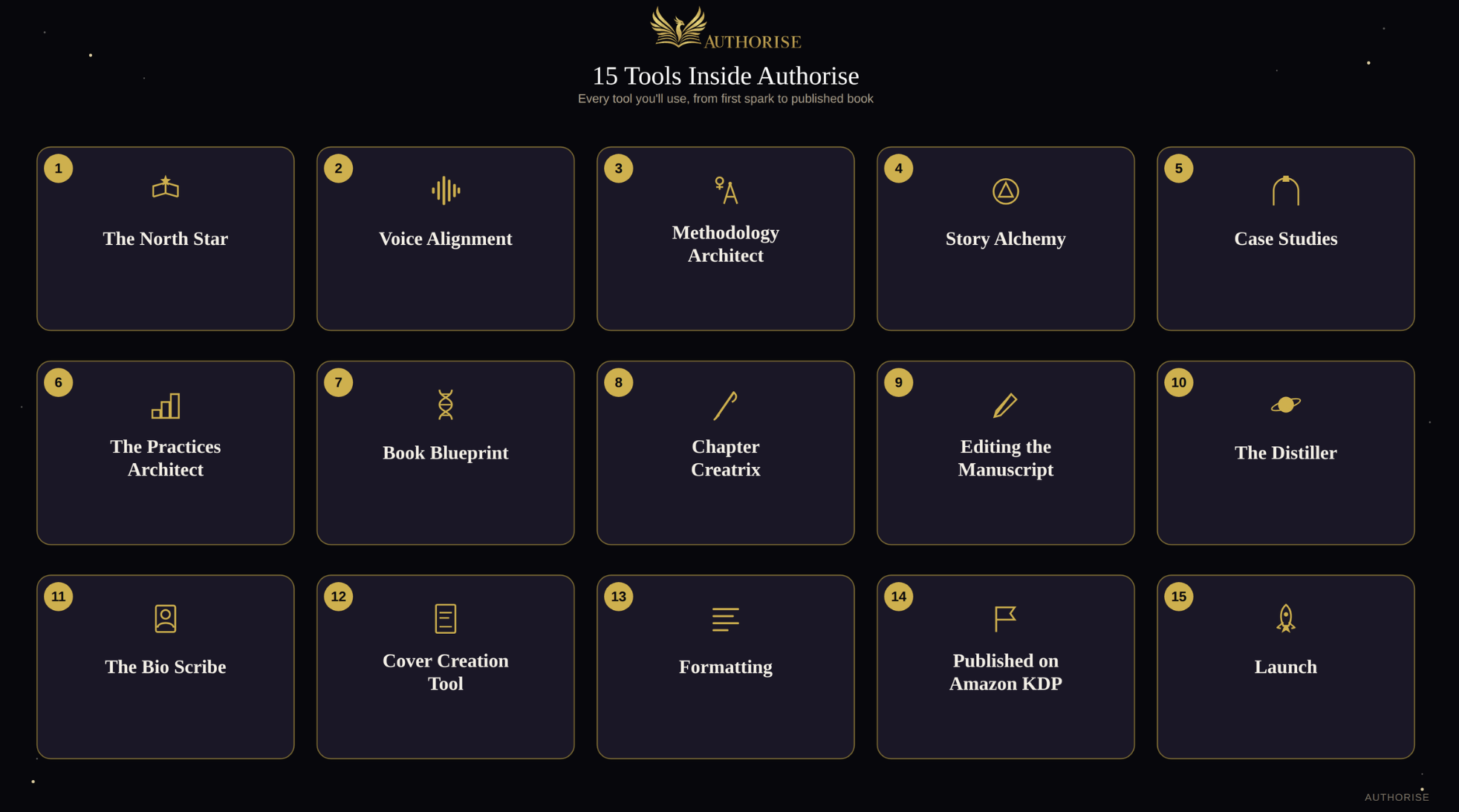 The 15 tools inside AUTHORISE: The North Star, Voice Alignment, Methodology Architect, Story Alchemy, Case Studies, The Practices Architect, Book Blueprint, Chapter Creatrix, Editing the Manuscript, The Distiller, The Bio Scribe, Cover Creation Tool, Formatting, Published on Amazon KDP, Launch