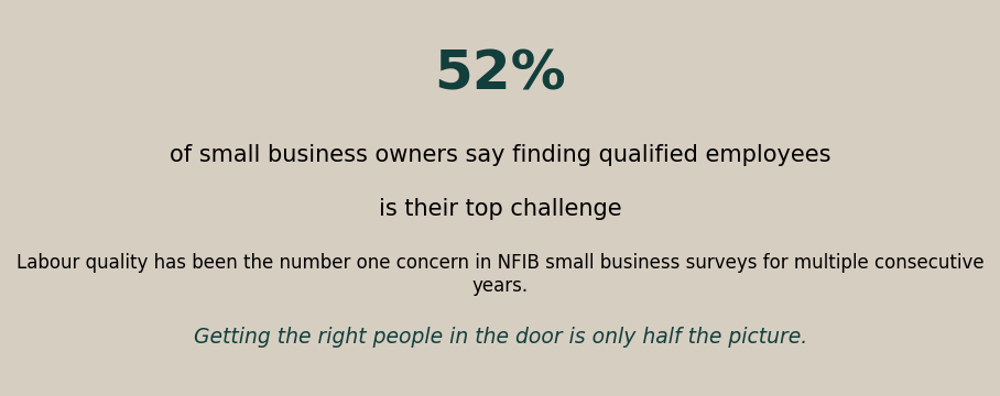 52% of small business owners say finding qualified employees is their top challenge.