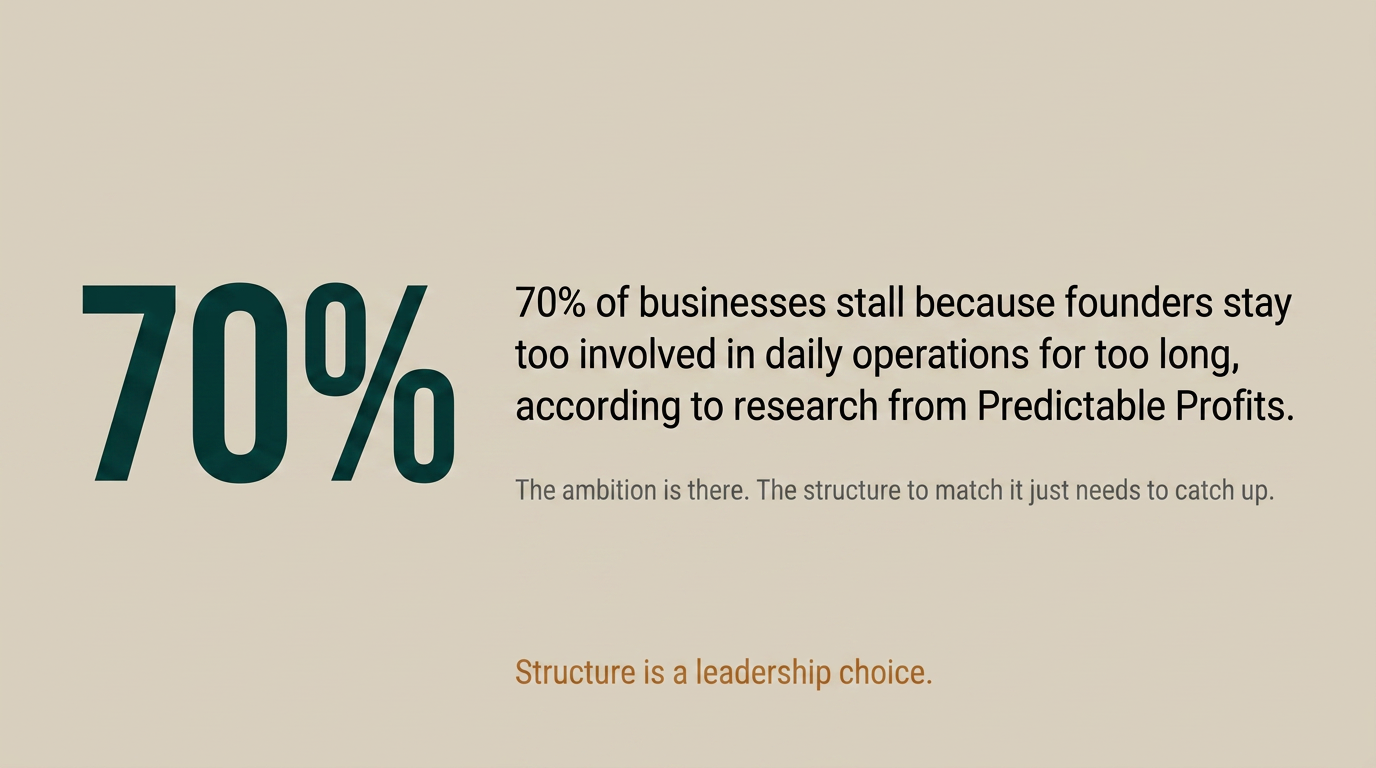 70% of businesses stall because founders stay too involved in daily operations for too long, 