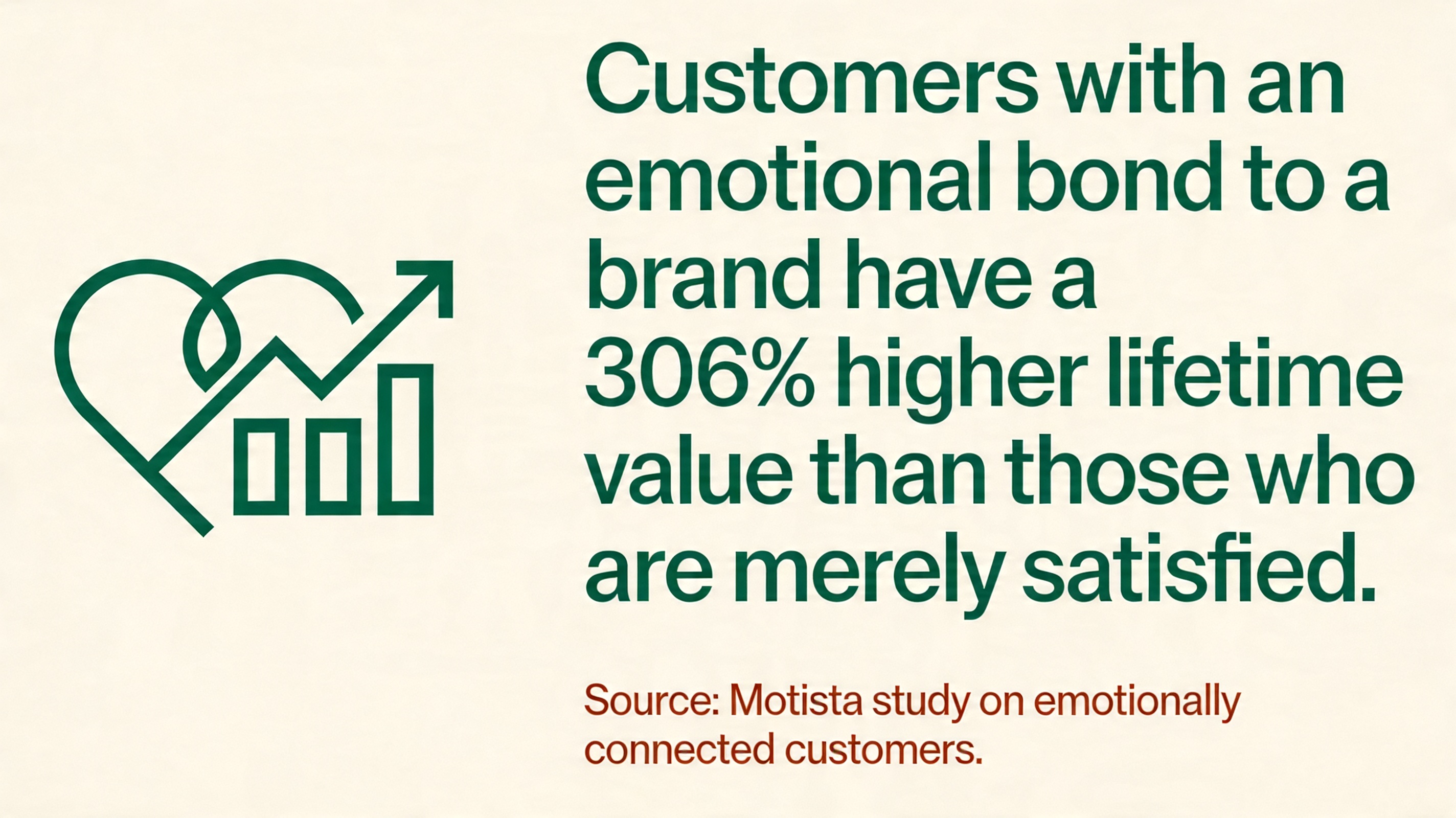 Customers with a genuine emotional bond to a brand have a 307% higher lifetime value than those who are merely satisfied. Customers with a genuine emotional bond to a brand have a 307% higher lifetime value than those who are merely satisfied.