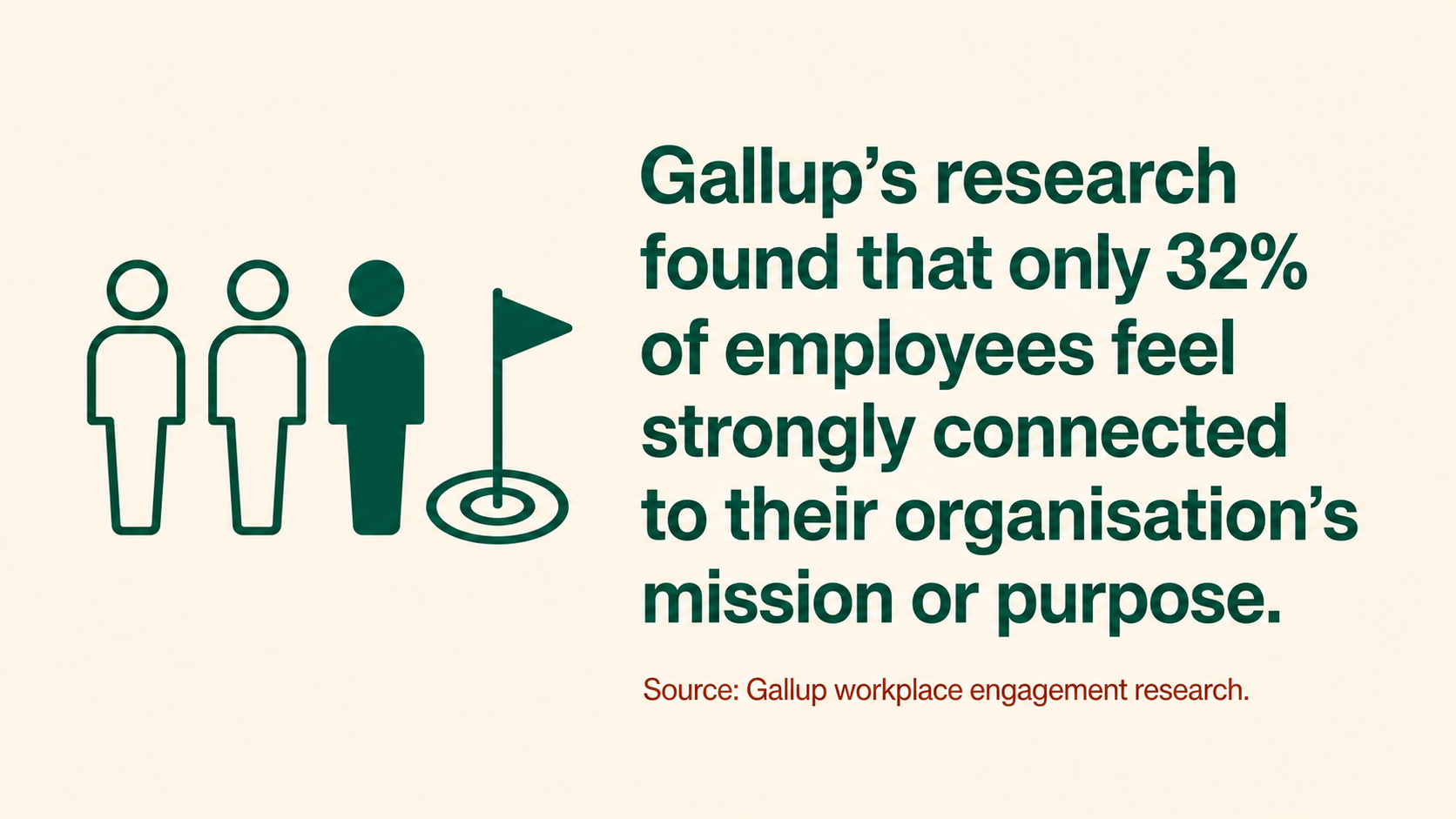  only 32% of employees feel strongly connected to their organisation's mission or purpose