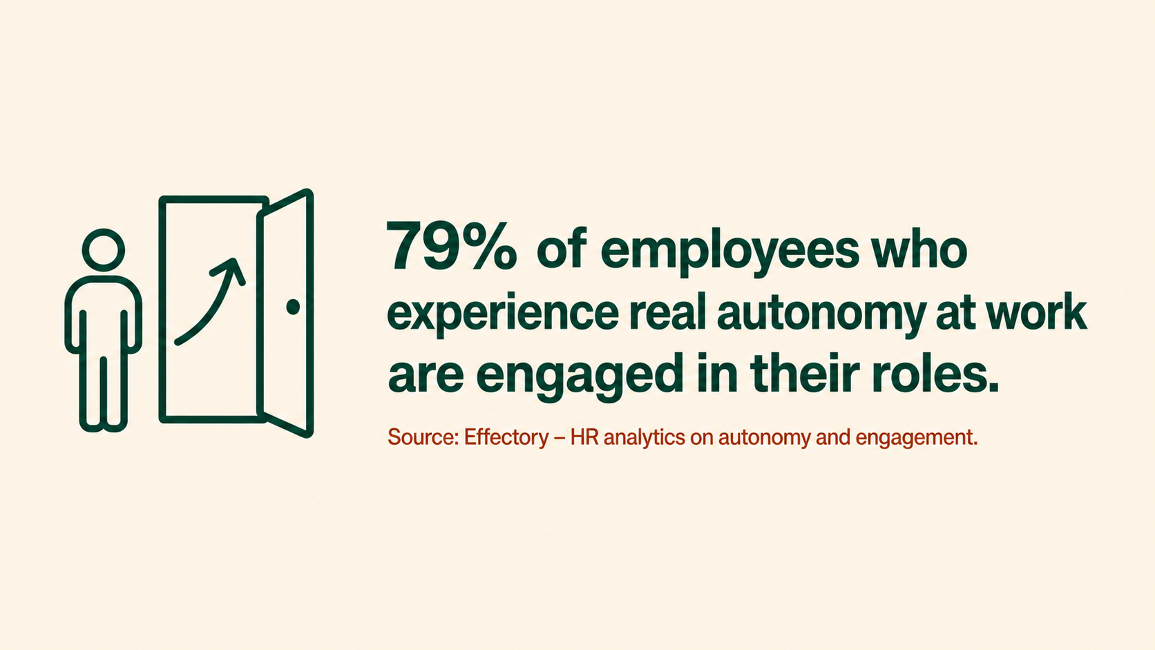 79% of autonomous employees are engaged, compared with employees who lack autonomy