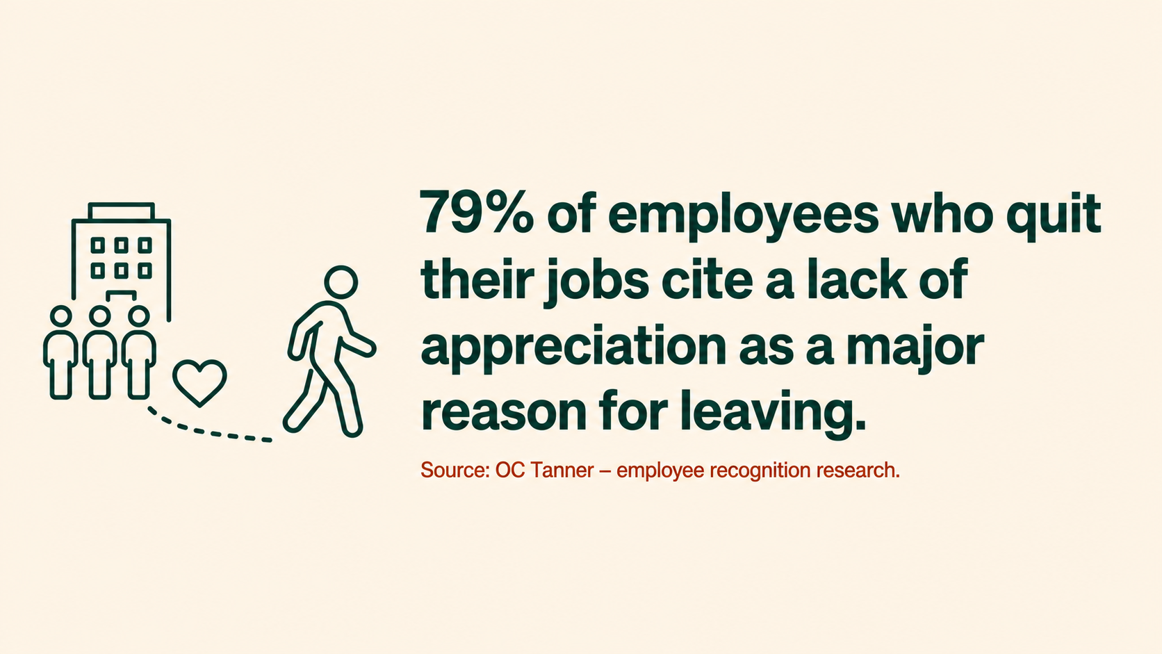 79% of employees who quit cite a lack of appreciation as a key reason for leaving