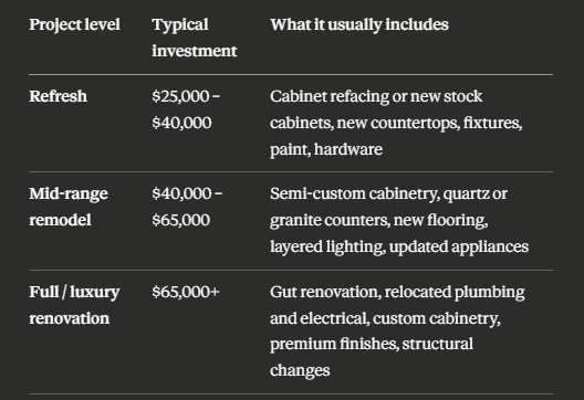 Kitchen Remodeling Estimate