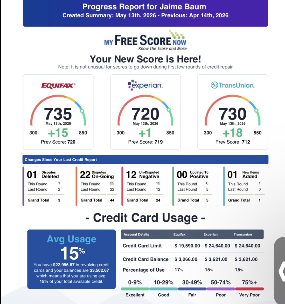 Credit Restoration Results