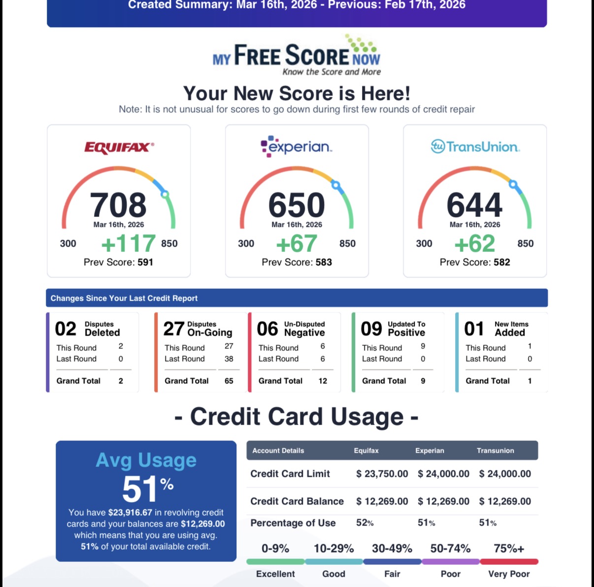 Score Increase Result