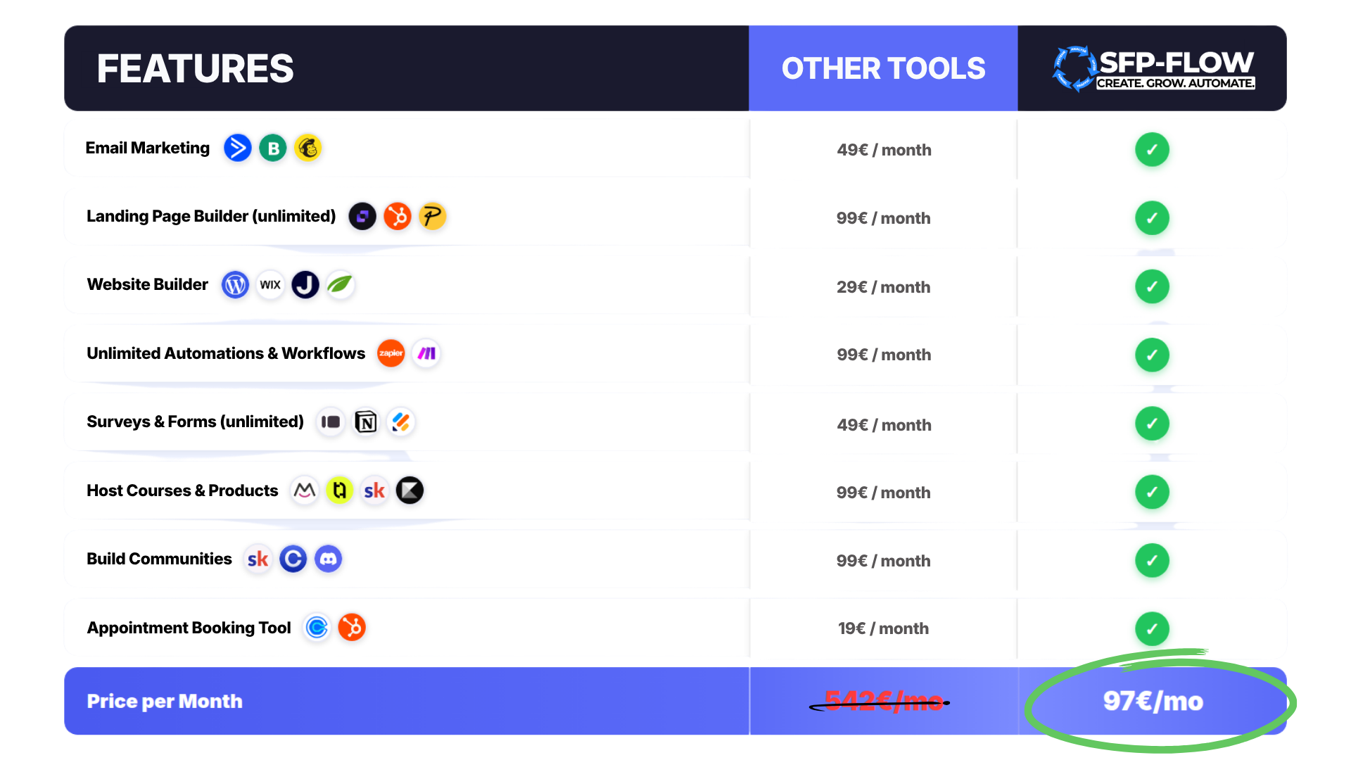 Feature comparison: tools billed separately each month vs SFP-Flow — all included for €97/mo