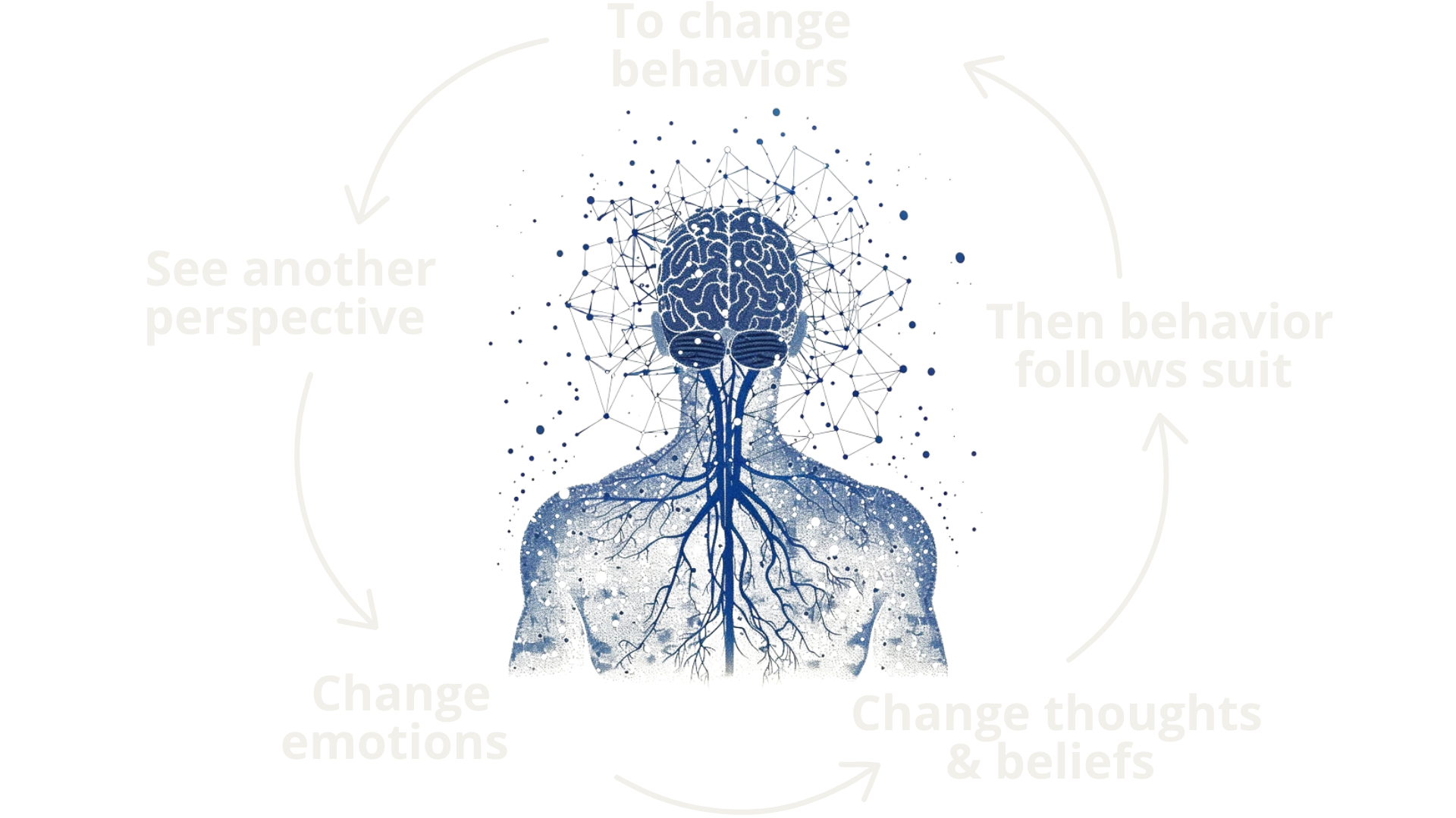 ALP methodology cycle diagram showing behavior change process