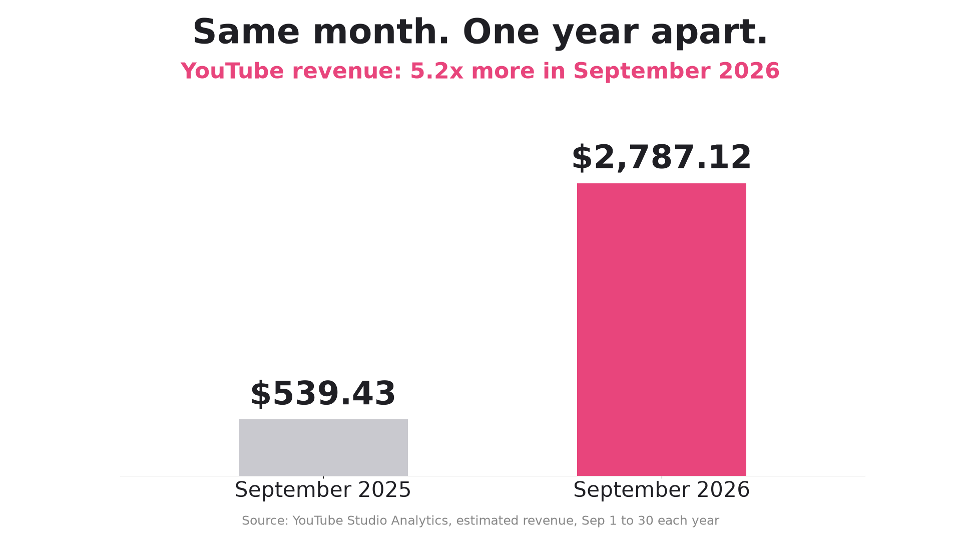 Revenue comparison