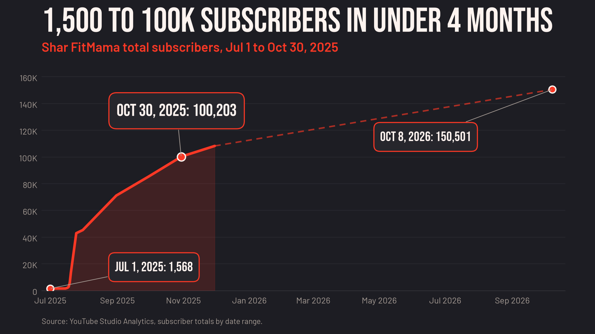 YouTube Studio 100K subscribers
