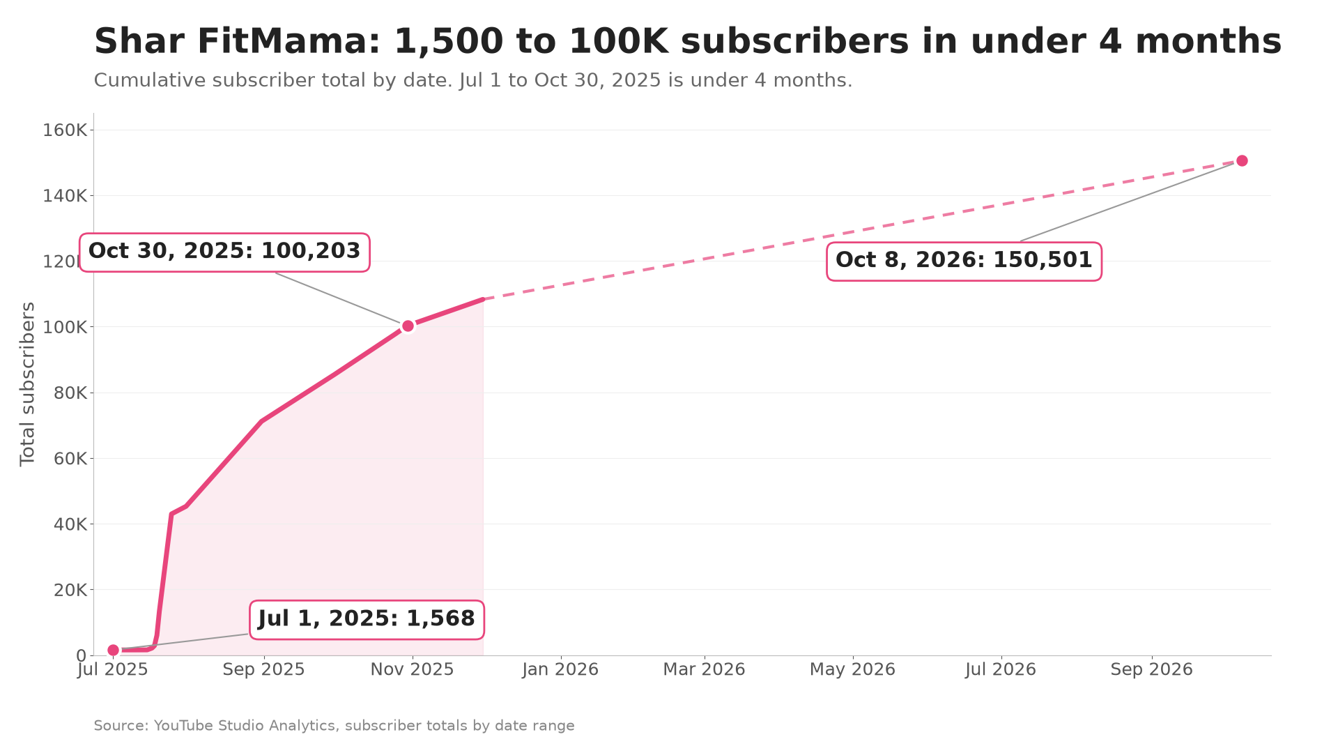 Subscriber growth chart: 1,500 to 100K