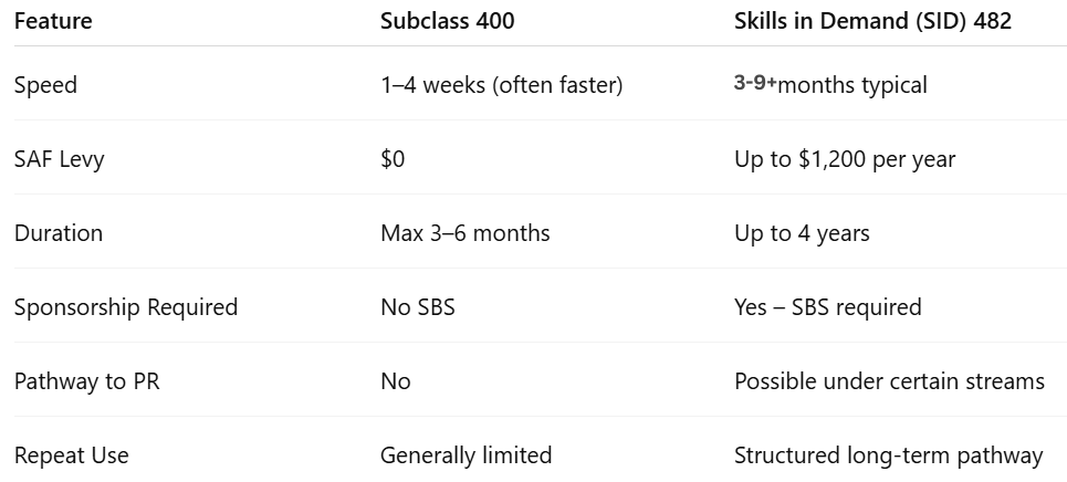 400 vs Skills in Demand (SID) Visa – Quick Comparison Regional business owners like clarity. Here it is: Feature Subclass 400 Skills in Demand (SID) 482 Speed 1–4 weeks (often faster) 3-9+ months typical SAF Levy $0 Up to $1,200 per year Duration Max 3–6 months Up to 4 years Sponsorship Required No SBS Yes – SBS required Pathway to PR No Possible under certain streams Repeat Use Generally limited Structured long-term pathway If you need a long-term tradesperson — the SID visa is the proper framework. If you need a short-term proprietary specialist — the 400 may fit. 400 vs Skills in Demand (SID) Visa – Quick Comparison Regional business owners like clarity. Here it is: Feature Subclass 400 Skills in Demand (SID) 482 Speed 1–4 weeks (often faster) 3-9+ months typical SAF Levy $0 Up to $1,200 per year Duration Max 3–6 months Up to 4 years Sponsorship Required No SBS Yes – SBS required Pathway to PR No Possible under certain streams Repeat Use Generally limited Structured long-term pathway If you need a long-term tradesperson — the SID visa is the proper framework. If you need a short-term proprietary specialist — the 400 may fit.