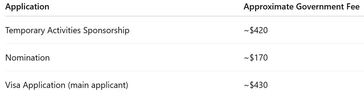 407 Visa Typical Costs  Government charges can change, but employers generally encounter costs such as:  Application	Approximate Government Fee Temporary Activities Sponsorship	~$420 Nomination	~$170 Visa Application (main applicant)	~$430  Additional costs may include:  preparing the training plan  internal supervision time  professional assistance if used.