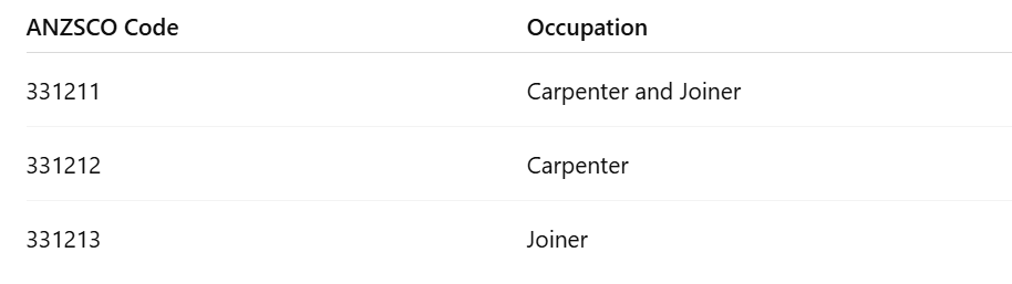 Carpenter Occupations in ANZSCO Carpentry occupations are grouped under ANZSCO Unit Group 3312 – Carpenters and Joiners. Common roles include: ANZSCO Code Occupation 331211 Carpenter and Joiner 331212 Carpenter 331213 Joiner Carpenter Occupations in ANZSCO Carpentry occupations are grouped under ANZSCO Unit Group 3312 – Carpenters and Joiners. Common roles include: ANZSCO Code Occupation 331211 Carpenter and Joiner 331212 Carpenter 331213 Joiner