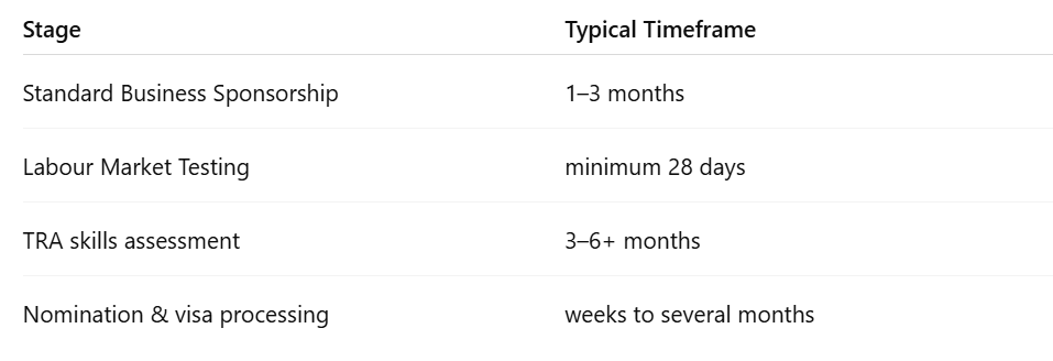 The Hidden Bottleneck: Skills Assessment Timeframes Many employers assume visa processing is the slowest step. In reality, the skills assessment stage is often the longest part of the process. Workers must gather: employment evidence references qualifications trade documentation from previous employers — often across multiple countries. Indicative preparation timeframes may include: Stage Typical Timeframe Standard Business Sponsorship 1–3 months Labour Market Testing minimum 28 days TRA skills assessment 3–6+ months Nomination & visa processing weeks to several months From a cold start, many businesses allow 9–18 months for the full process. The Hidden Bottleneck: Skills Assessment Timeframes Many employers assume visa processing is the slowest step. In reality, the skills assessment stage is often the longest part of the process. Workers must gather: employment evidence references qualifications trade documentation from previous employers — often across multiple countries. Indicative preparation timeframes may include: Stage Typical Timeframe Standard Business Sponsorship 1–3 months Labour Market Testing minimum 28 days TRA skills assessment 3–6+ months Nomination & visa processing weeks to several months From a cold start, many businesses allow 9–18 months for the full process.