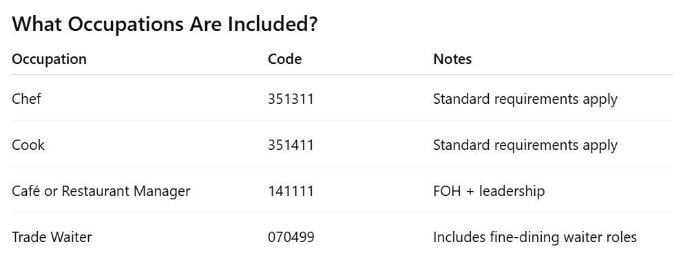 What Occupations Are Included? Occupation Code Notes Chef 351311 Standard requirements apply Cook 351411 Standard requirements apply Café or Restaurant Manager 141111 FOH + leadership Trade Waiter 070499 Includes fine-dining waiter roles Trade Waiter includes: Sommelier Wine Steward Formal / Silver Service Waiter What Occupations Are Included? Occupation Code Notes Chef 351311 Standard requirements apply Cook 351411 Standard requirements apply Café or Restaurant Manager 141111 FOH + leadership Trade Waiter 070499 Includes fine-dining waiter roles Trade Waiter includes: Sommelier Wine Steward Formal / Silver Service Waiter