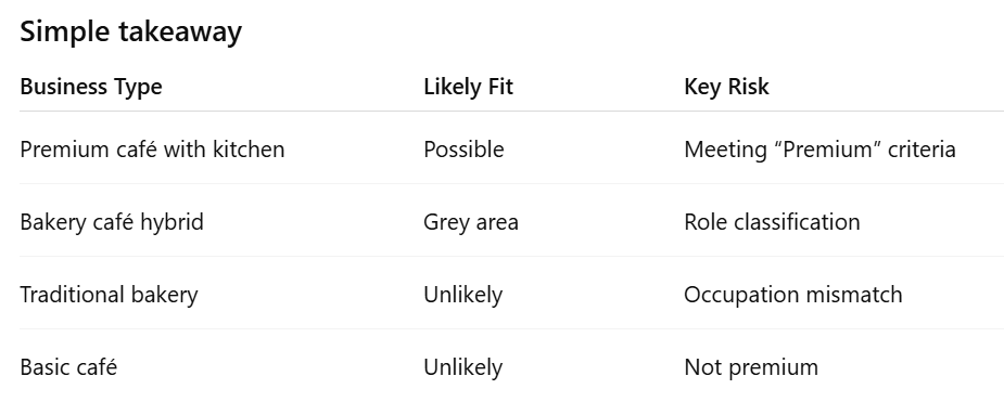 Business Type Likely Fit Key Risk Premium café with kitchen Possible Meeting “Premium” criteria Bakery café hybrid Grey area Role classification Traditional bakery Unlikely Occupation mismatch Basic café Unlikely Not premium Business Type Likely Fit Key Risk Premium café with kitchen Possible Meeting “Premium” criteria Bakery café hybrid Grey area Role classification Traditional bakery Unlikely Occupation mismatch Basic café Unlikely Not premium