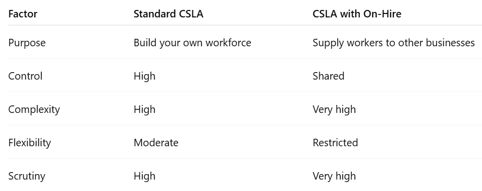 The Key Difference: CSLA vs CSLA with On-Hire Factor	Standard CSLA	CSLA with On-Hire Purpose	Build your own workforce	Supply workers to other businesses Control	High	Shared Complexity	High	Very high Flexibility	Moderate	Restricted Scrutiny	High	Very high