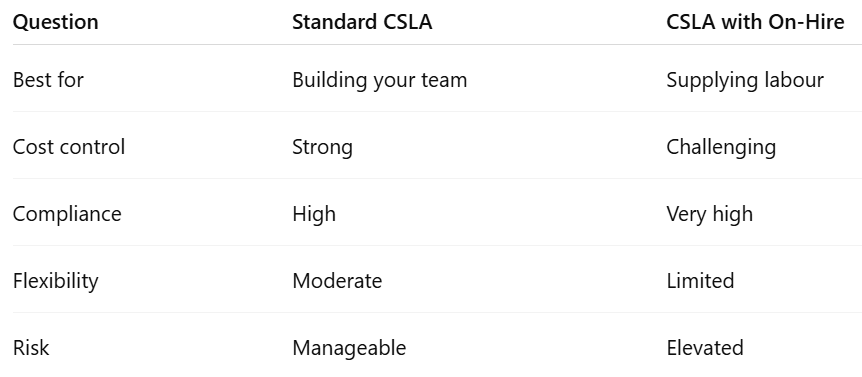 CSLA vs On-Hire Strategy — A Clear Comparison Question	Standard CSLA	CSLA with On-Hire Best for	Building your team	Supplying labour Cost control	Strong	Challenging Compliance	High	Very high Flexibility	Moderate	Limited Risk	Manageable	Elevated