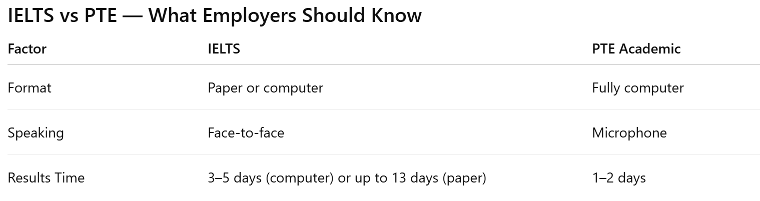IELTS vs PTE — What Employers Should Know Factor	IELTS	PTE Academic Format	Paper or computer	Fully computer Speaking	Face-to-face	Microphone Results Time	3–5 days (computer) or up to 13 days (paper)	1–2 days Practical Insight  Some candidates naturally perform better in one format than the other. Switching tests is often enough to move from a fail to a pass.