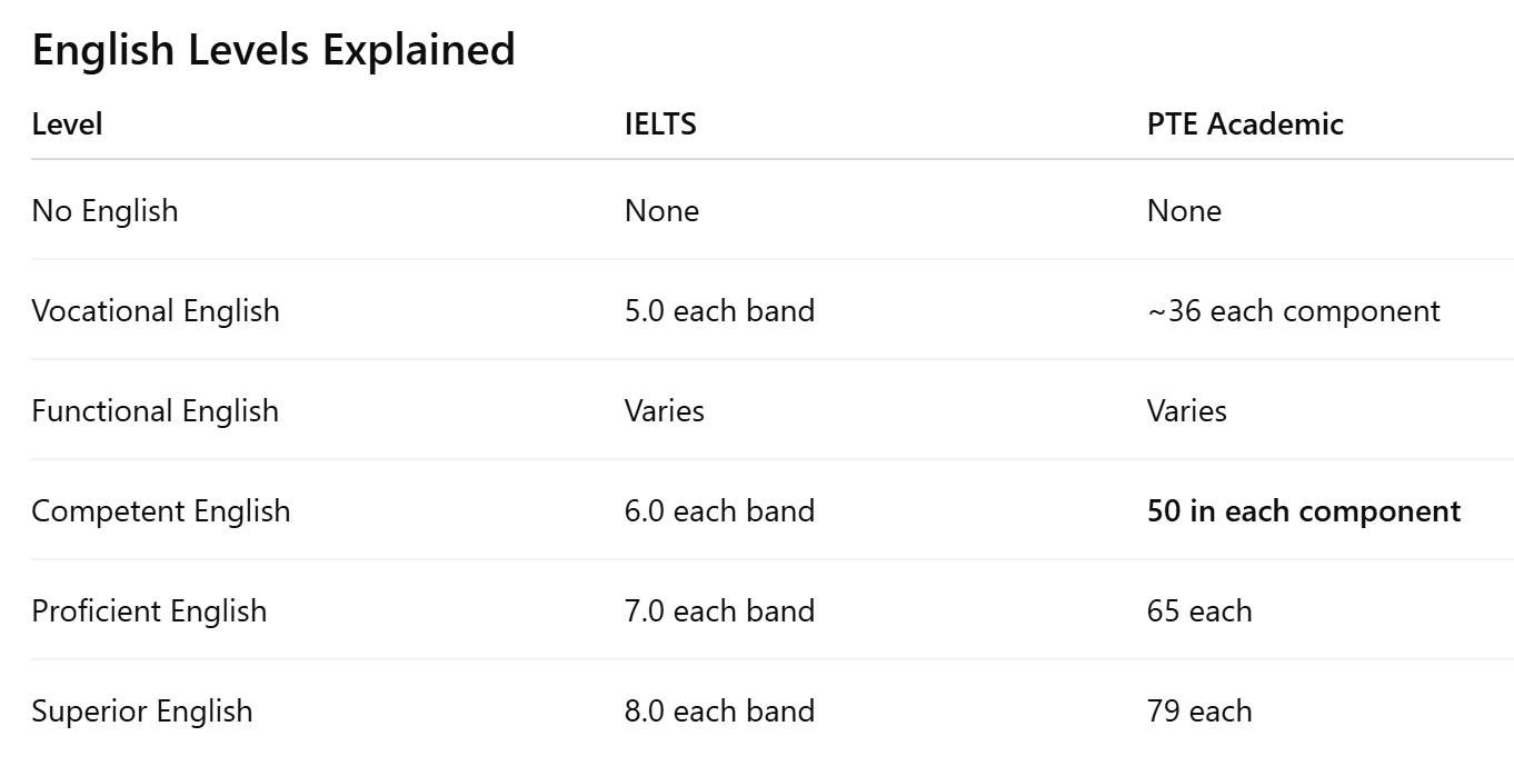 English Levels Explained Level	IELTS	PTE Academic No English	None	None Vocational English	5.0 each band	~36 each component Functional English	Varies	Varies Competent English	6.0 each band	50 in each component Proficient English	7.0 each band	65 each Superior English	8.0 each band	79 each  👉 The key point: it is per component, not overall.