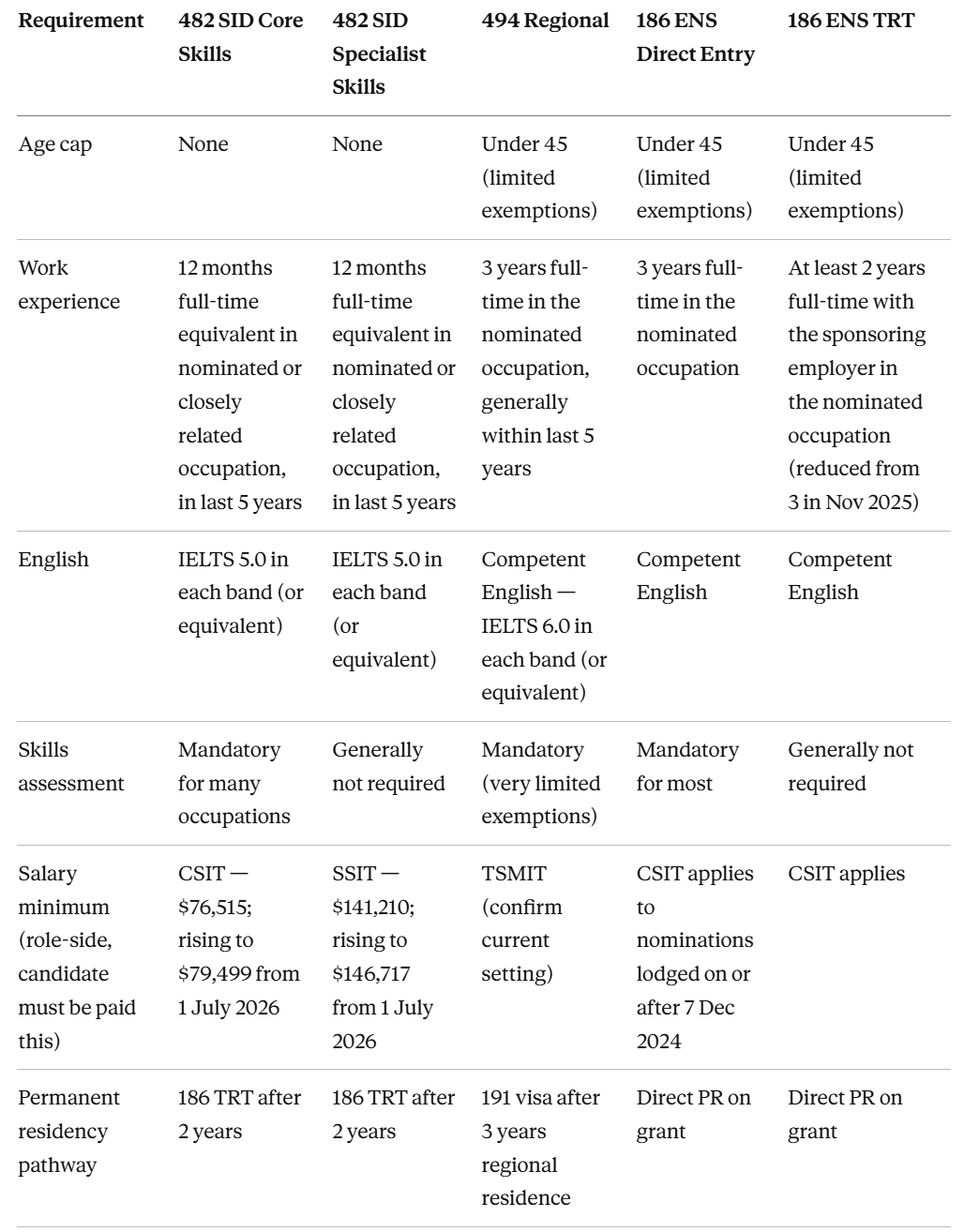 The Main Employer-Sponsored Visa Pathways at a Glance The candidate requirements differ depending on which visa pathway is being considered. The most common employer-sponsored options in 2026 are summarised below. Requirement482 SID Core Skills482 SID Specialist Skills494 Regional186 ENS Direct Entry186 ENS TRTAge capNoneNoneUnder 45 (limited exemptions)Under 45 (limited exemptions)Under 45 (limited exemptions)Work experience12 months full-time equivalent in nominated or closely related occupation, in last 5 years12 months full-time equivalent in nominated or closely related occupation, in last 5 years3 years full-time in the nominated occupation, generally within last 5 years3 years full-time in the nominated occupationAt least 2 years full-time with the sponsoring employer in the nominated occupation (reduced from 3 in Nov 2025)EnglishIELTS 5.0 in each band (or equivalent)IELTS 5.0 in each band (or equivalent)Competent English — IELTS 6.0 in each band (or equivalent)Competent EnglishCompetent EnglishSkills assessmentMandatory for many occupationsGenerally not requiredMandatory (very limited exemptions)Mandatory for mostGenerally not requiredSalary minimum (role-side, candidate must be paid this)CSIT — $76,515; rising to $79,499 from 1 July 2026SSIT — $141,210; rising to $146,717 from 1 July 2026TSMIT (confirm current setting)CSIT applies to nominations lodged on or after 7 Dec 2024CSIT appliesPermanent residency pathway186 TRT after 2 years186 TRT after 2 years191 visa after 3 years regional residenceDirect PR on grantDirect PR on grant A few important notes on the table:  Age exemptions for the 494 and 186 exist but are narrow. They include certain academic, scientific, medical and high-income categories, and some 482-to-186 TRT transitions. The 12-month and 3-year experience figures refer to the nominated occupation or a closely related field, not to the candidate’s general working life. The 482 SID and 186 ENS now both reference the Core Skills Occupation List (CSOL) for occupation eligibility. The 494 occupation settings have been in transition — confirm the current list at the point of lodgement. The salary threshold is the employer’s obligation, not the candidate’s. But if the role does not meet it, the candidate is not viable for that pathway. Worth checking before screening goes deeper. DAMA (Designated Area Migration Agreement) pathways exist for certain regions and can provide concessions on age (often up to 50, sometimes 55), English, work experience, salary, and occupation. If the standard pathways don’t fit, a DAMA may.