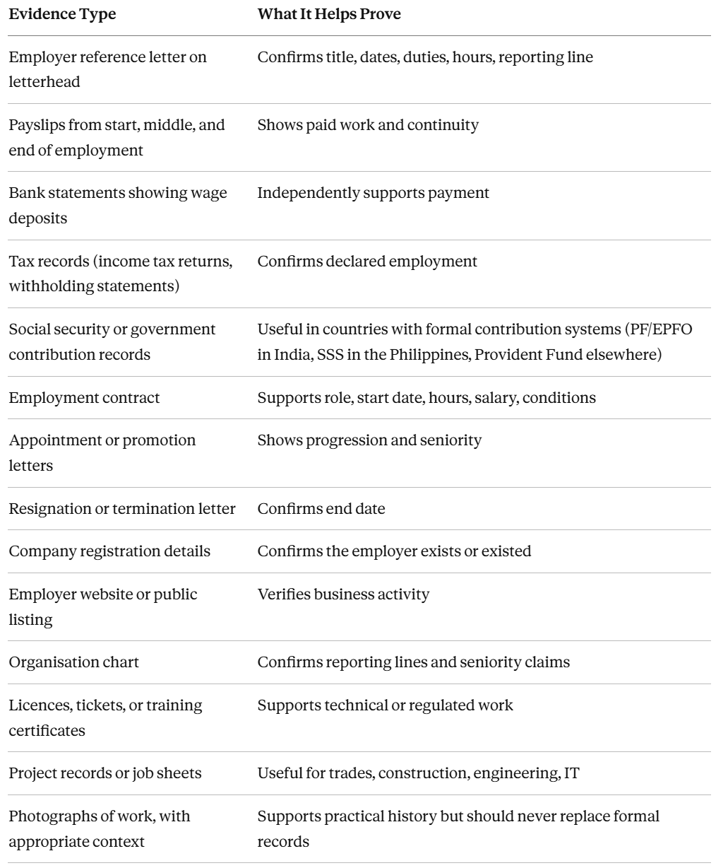 Multiple Proofs of Work Experience A single reference letter is not a work history file. It is one document. For visa screening, the stronger approach is to build a layered evidence trail that proves the candidate not only held the job title, but actually performed work matching the nominated occupation. The aim is to be able to answer this question with confidence: if an independent assessor compared this file against the duties of the nominated occupation, would they agree? A strong work experience file usually includes: Evidence TypeWhat It Helps ProveEmployer reference letter on letterheadConfirms title, dates, duties, hours, reporting linePayslips from start, middle, and end of employmentShows paid work and continuityBank statements showing wage depositsIndependently supports paymentTax records (income tax returns, withholding statements)Confirms declared employmentSocial security or government contribution recordsUseful in countries with formal contribution systems (PF/EPFO in India, SSS in the Philippines, Provident Fund elsewhere)Employment contractSupports role, start date, hours, salary, conditionsAppointment or promotion lettersShows progression and seniorityResignation or termination letterConfirms end dateCompany registration detailsConfirms the employer exists or existedEmployer website or public listingVerifies business activityOrganisation chartConfirms reporting lines and seniority claimsLicences, tickets, or training certificatesSupports technical or regulated workProject records or job sheetsUseful for trades, construction, engineering, ITPhotographs of work, with appropriate contextSupports practical history but should never replace formal records The strongest files draw on evidence from different angles. A diesel mechanic claiming six years at one transport company is far more credible when their file contains:  A detailed letter from the employer Payslips from the beginning, middle, and end of employment Bank deposits matching those payslips Tax records covering the period Training certificates from across the six years A clear written description of the fleet, tools, repair work, and supervisory responsibilities A reachable referee who confirms the story on a phone call  One document can be wrong, vague, exaggerated, or hard to verify. Several documents covering the same ground create a picture that is much harder to dispute. This becomes especially important where the candidate has worked in small businesses, family businesses, cash-heavy industries, countries with different record systems, or roles where job titles do not clearly describe the actual work performed. The practical rule for employers and agents: do not rely on one reference letter if the role is important. Build a work history evidence trail before you commit to the candidate.