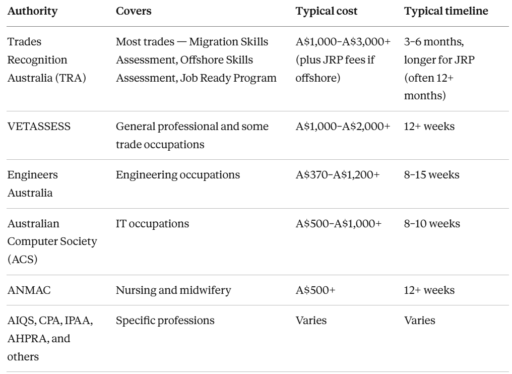 Skills Assessment A skills assessment is a formal evaluation by an Australian-approved assessing authority confirming that the candidate’s qualifications and experience meet the required standard for the nominated occupation. Some occupations require it. Others do not. The requirement depends on the visa, the stream, and the specific occupation. The hard rule: where a skills assessment is mandatory, it generally must be commenced or completed before the visa application is lodged. Lodging without it can render the application invalid, not merely refused. Common assessing authorities and indicative timelines: AuthorityCoversTypical costTypical timelineTrades Recognition Australia (TRA)Most trades — Migration Skills Assessment, Offshore Skills Assessment, Job Ready ProgramA$1,000–A$3,000+ (plus JRP fees if offshore)3–6 months, longer for JRP (often 12+ months)VETASSESSGeneral professional and some trade occupationsA$1,000–A$2,000+12+ weeksEngineers AustraliaEngineering occupationsA$370–A$1,200+8–15 weeksAustralian Computer Society (ACS)IT occupationsA$500–A$1,000+8–10 weeksANMACNursing and midwiferyA$500+12+ weeksAIQS, CPA, IPAA, AHPRA, and othersSpecific professionsVariesVaries For screening, the questions to ask the candidate early are:  Have you completed a skills assessment? If so, for what occupation, by which authority, and on what date? Is it still current? Does it match the occupation we are considering? Were any conditions attached?  A current, positive, matching skills assessment is one of the most valuable things a candidate can already have. It removes months of cost and risk from the timeline. A candidate without a skills assessment for a trade occupation should be told plainly: this is the longest step in your pathway. Plan accordingly.